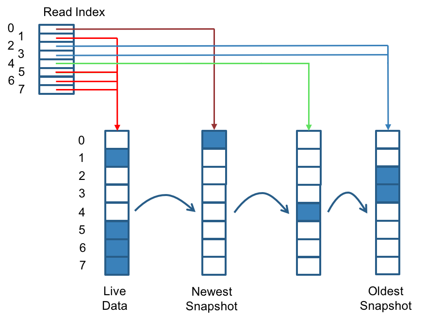 Longhorn read index